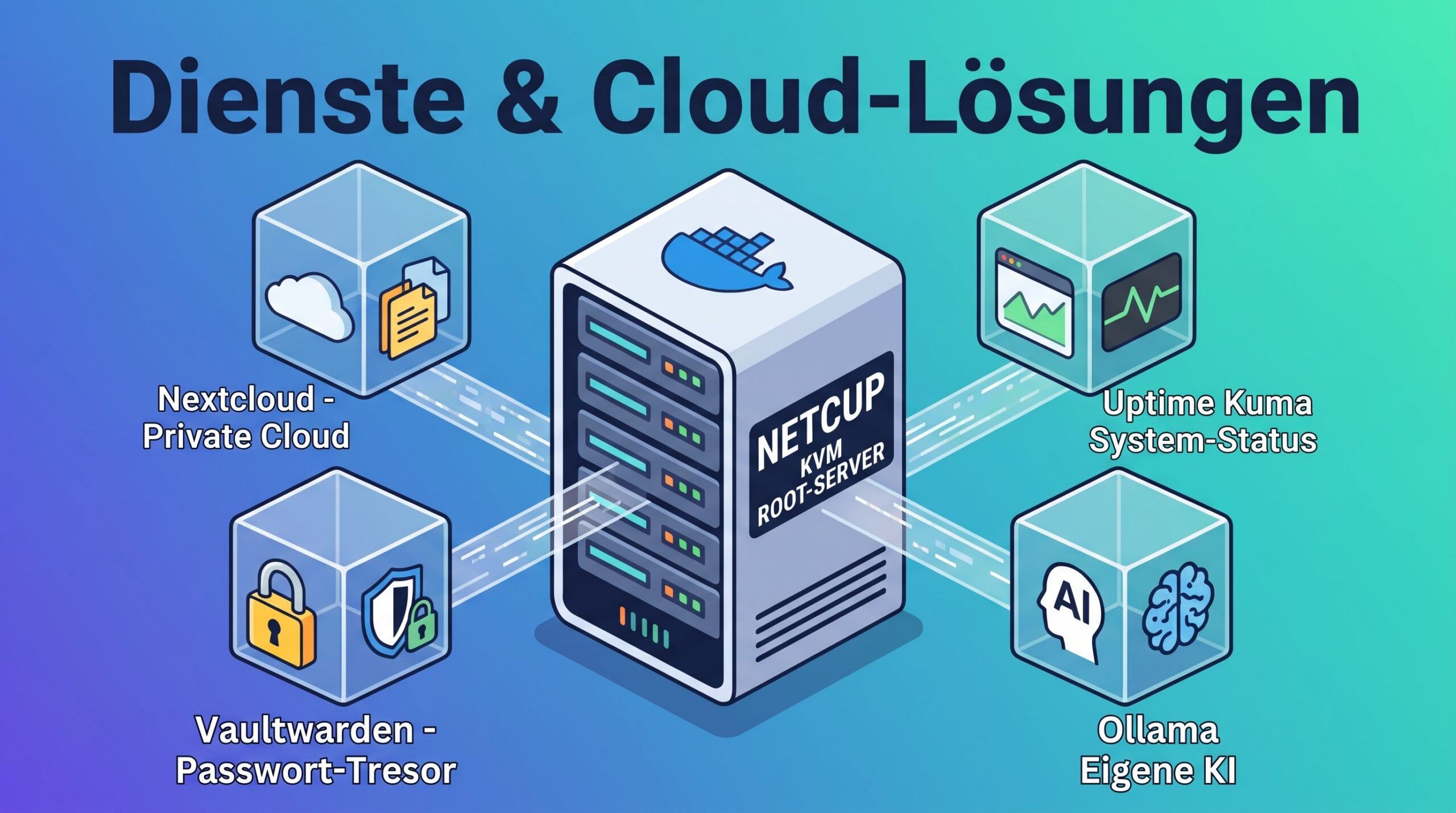 Infografik der gehosteten Dienste auf dem Netcup KVM Root-Server: Nextcloud, Vaultwarden, Uptime Kuma und Ollama KI in Docker-Containern.